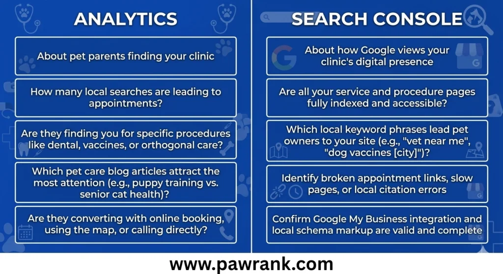 A branded infographic comparing Analytics and Search Console functions for Veterinary SEO, showing how a veterinary practice manages website health and search visibility.