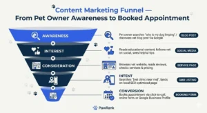 Sales funnel on how to get clients using veterinary seo