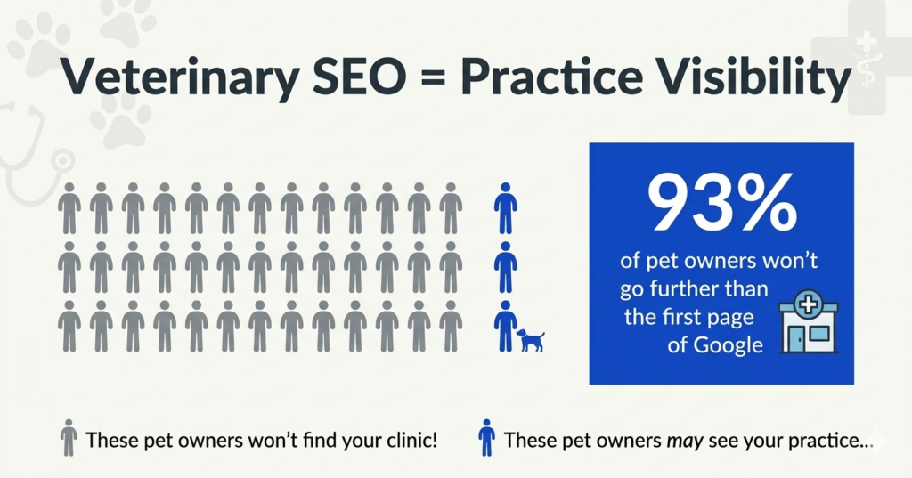 eterinary SEO imprortance = Practice Visibility" that states "93% of pet owners won't go further than the first page of Google," visually represented by a large group of gray people icons and a small group of blue people and a dog icon to illustrate found vs. unfound audiences