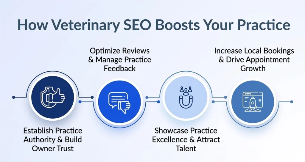 Here are the alt text and the detailed description for the image, optimized for your targeted keyword:

Alt Text:

A horizontal infographic with a blue and white gradient background, titled 'How Veterinary SEO Boosts Your Practice'. It shows four interconnected circular icons in a linear sequence, illustrating benefits. Icons and text describe the steps: establishing practice authority and building owner trust; optimizing reviews and managing practice feedback; showcasing practice excellence and attracting talent; and increasing local bookings and driving appointment growth, demonstrating the comprehensive results of proper Veterinary SEO.
