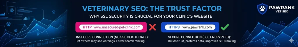 Infographic comparing insecure (HTTP) versus secure (HTTPS) veterinary websites, explaining that SSL encryption is crucial for Veterinary SEO to build pet owner trust and improve search engine ranking.
